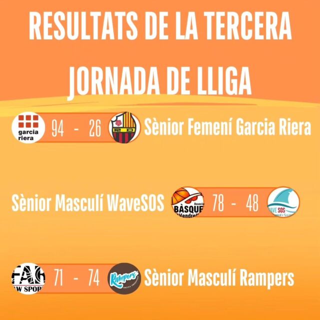 Aquí teniu els resultats dels partits dels nostres sèniors!🩵

El sènior femení @garciarierasl_ continua invicte en el seu grup!

El sènior masculí @rampersrestaurant guanya a la prórroga en un partit molt emocionant i molt competit!

El nostre sènior masculí @wavesos.es cau contra l'AB Vendrell, ànims nois!💪🏼