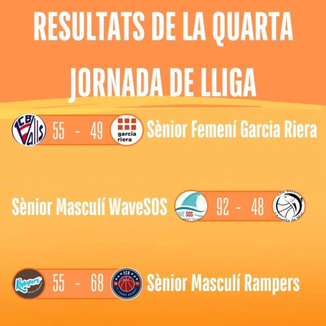 Bon dia família. Us deixem els resultats del cap de setmana!🩵

El nostre sènior femení @garciarierasl_ cau contra el primer classificat en un partit competit fins l'últim segon!

També cau el sènior masculí @rampersrestaurant, però toca seguir lluitant nois!

Per altra banda, el sènior masculí @wavesos.es guanya còmodament en un molt bon partit de tot l'equip!💪🏼🩵

Recorda! Vine a animar als nostres sèniors perquè continuïn millorant i sentin el vostre suport!👏🏼🩵