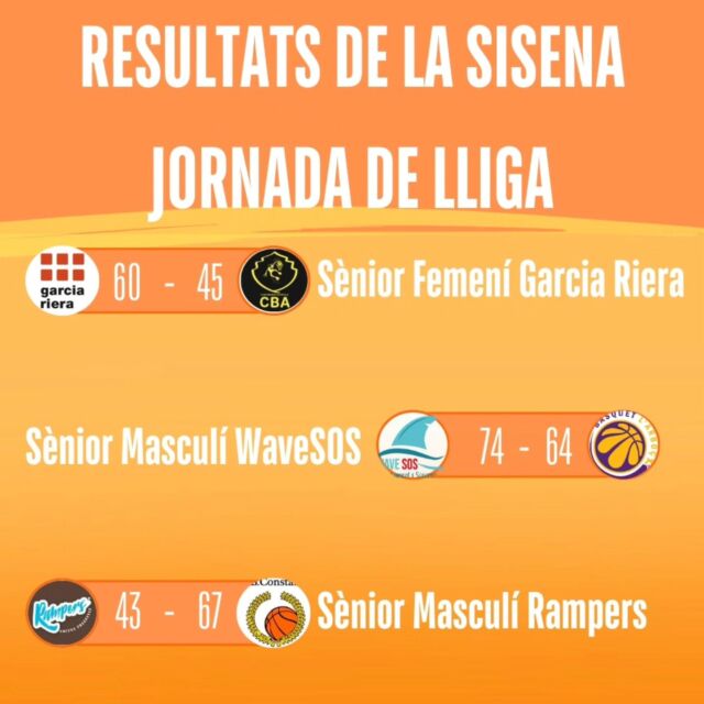 Bon dia família CBV!🩵

Us deixem els resultats de la sisena jornada! 

El sènior masculí @wavesos.es i el sènior femení @garciarierasl_ van guanyar els seus respectius partits el dia de la presentació!💪🏼

El sènior masculí @rampersrestaurant torna a perdre, ànims nois!